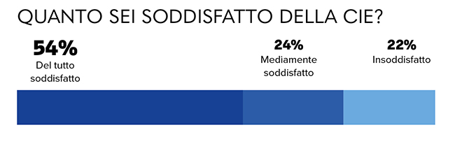 grado soddisfazione CIE
